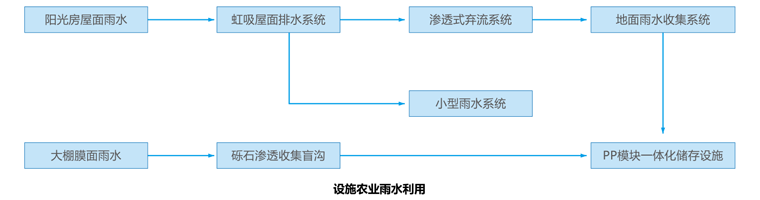 設(shè)施農(nóng)業(yè)雨水利用.png